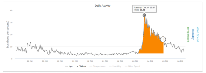 Robbing activity pattern Robbing Activity causes a different pattern shape