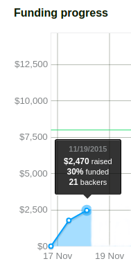 Encouraging Funding Progress