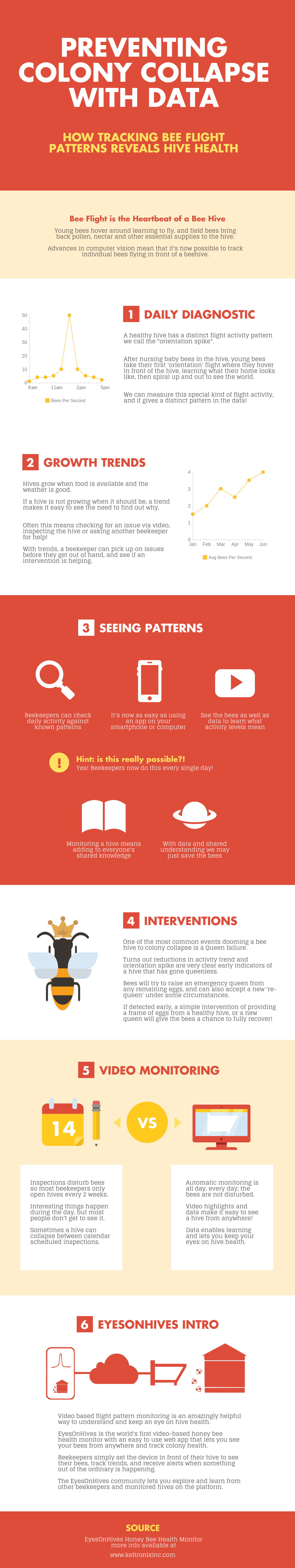 EyesOnHives Infographic Preventing Colony Collapse with Data