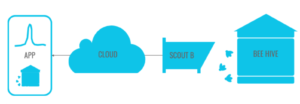 Eyesonhives Scout B and Data Analytics